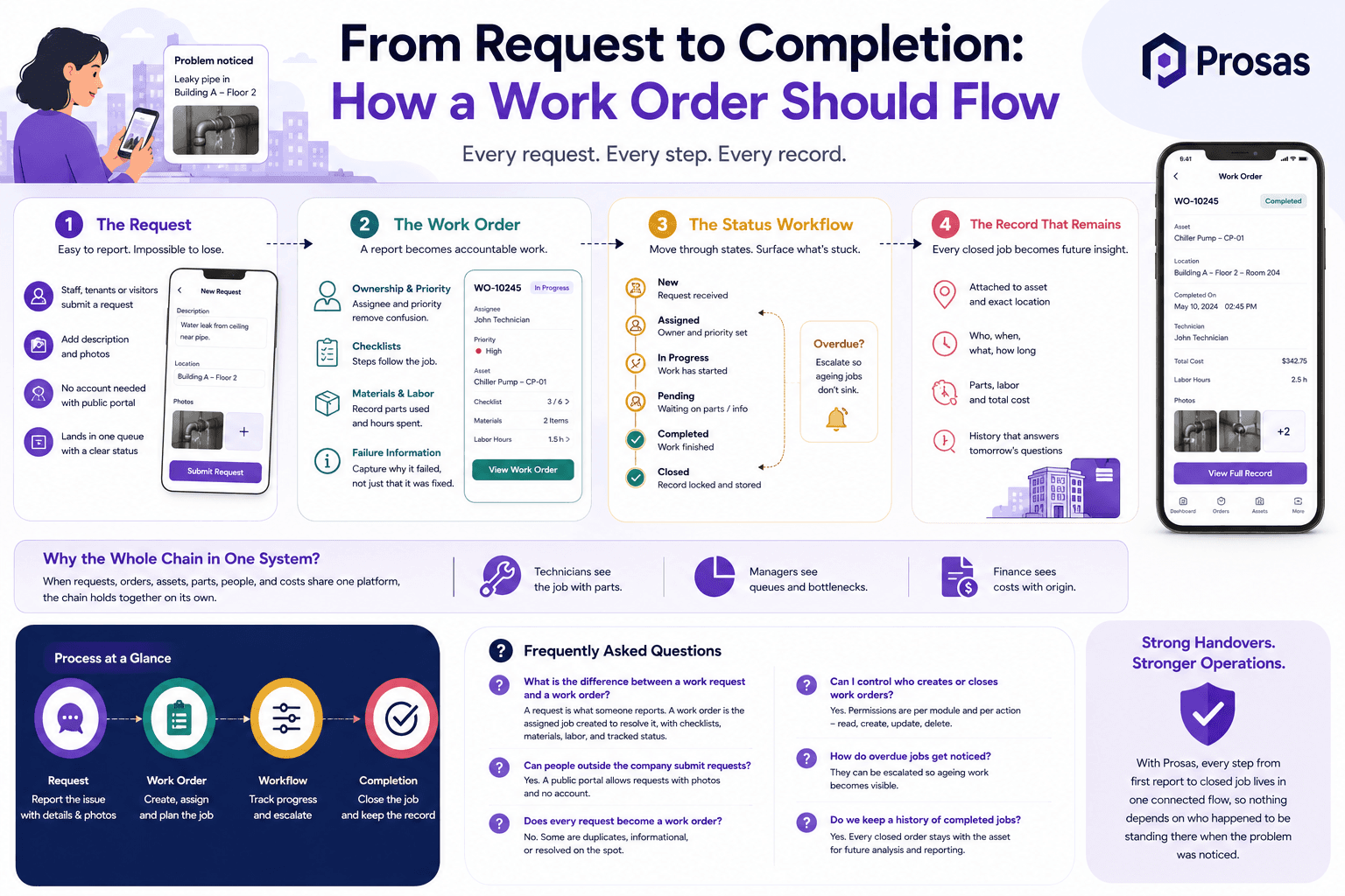 From Request to Completion: How a Work Order Should Flow